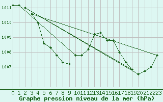 Courbe de la pression atmosphrique pour Ta Kwu Ling