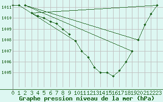 Courbe de la pression atmosphrique pour Munte (Be)