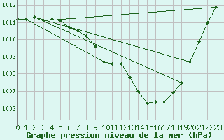 Courbe de la pression atmosphrique pour Halten Fyr