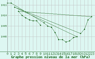 Courbe de la pression atmosphrique pour Solenzara - Base arienne (2B)