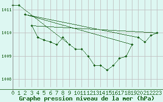 Courbe de la pression atmosphrique pour Cardinham