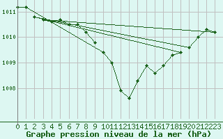 Courbe de la pression atmosphrique pour Neuruppin