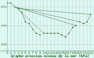 Courbe de la pression atmosphrique pour Inari Rajajooseppi