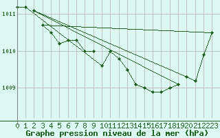 Courbe de la pression atmosphrique pour Puissalicon (34)