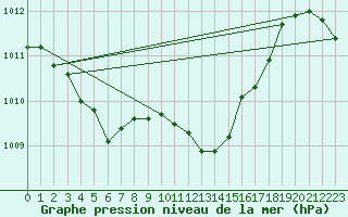 Courbe de la pression atmosphrique pour Weitra