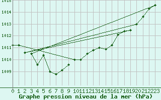 Courbe de la pression atmosphrique pour Saclas (91)