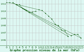 Courbe de la pression atmosphrique pour Grasque (13)