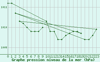 Courbe de la pression atmosphrique pour Pouzauges (85)