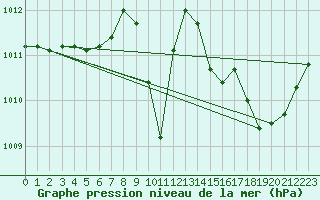 Courbe de la pression atmosphrique pour Eygliers (05)