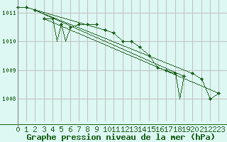 Courbe de la pression atmosphrique pour Rost Flyplass