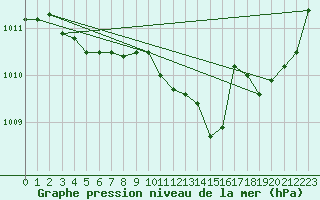 Courbe de la pression atmosphrique pour Nonaville (16)
