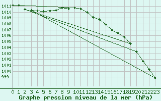 Courbe de la pression atmosphrique pour Alistro (2B)