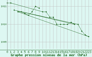 Courbe de la pression atmosphrique pour Hemling