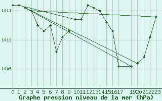 Courbe de la pression atmosphrique pour Perpignan Moulin  Vent (66)