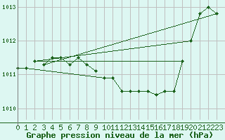 Courbe de la pression atmosphrique pour Krangede