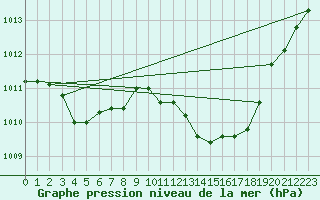 Courbe de la pression atmosphrique pour Nmes - Garons (30)