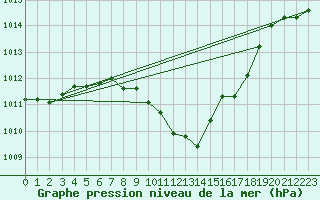 Courbe de la pression atmosphrique pour Ziar Nad Hronom