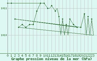 Courbe de la pression atmosphrique pour Middle Wallop