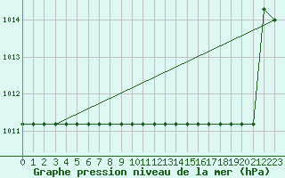 Courbe de la pression atmosphrique pour Fiscaglia Migliarino (It)