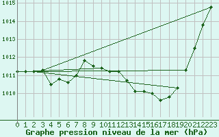 Courbe de la pression atmosphrique pour Saint-Auban (04)