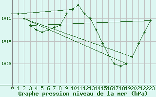 Courbe de la pression atmosphrique pour Malbosc (07)