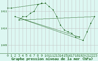 Courbe de la pression atmosphrique pour Le Luc (83)