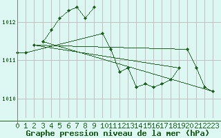 Courbe de la pression atmosphrique pour Fahy (Sw)