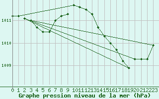Courbe de la pression atmosphrique pour Lhospitalet (46)
