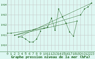 Courbe de la pression atmosphrique pour Avord (18)