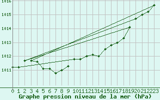 Courbe de la pression atmosphrique pour Koksijde (Be)