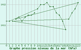 Courbe de la pression atmosphrique pour Ploeren (56)