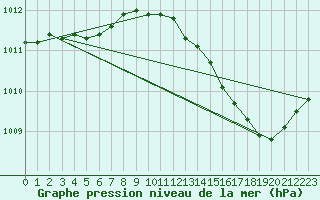 Courbe de la pression atmosphrique pour Orschwiller (67)