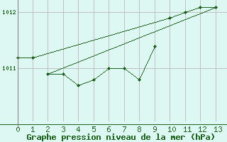 Courbe de la pression atmosphrique pour Gera-Leumnitz