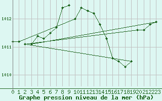 Courbe de la pression atmosphrique pour Haegen (67)