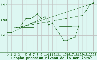 Courbe de la pression atmosphrique pour Wunsiedel Schonbrun