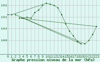 Courbe de la pression atmosphrique pour Ciudad Real (Esp)