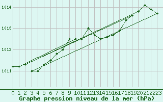 Courbe de la pression atmosphrique pour Milford Haven