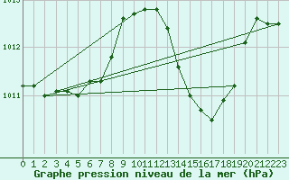 Courbe de la pression atmosphrique pour Bras (83)