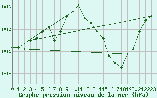 Courbe de la pression atmosphrique pour Adra