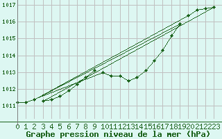 Courbe de la pression atmosphrique pour Cressier