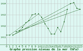 Courbe de la pression atmosphrique pour Akhisar