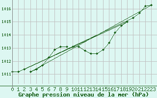 Courbe de la pression atmosphrique pour Werl