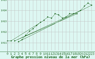 Courbe de la pression atmosphrique pour Lelystad