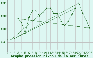 Courbe de la pression atmosphrique pour Cotnari