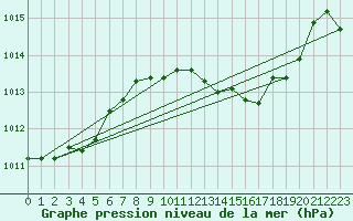 Courbe de la pression atmosphrique pour Morn de la Frontera
