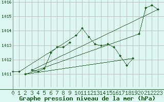 Courbe de la pression atmosphrique pour Mlaga, Puerto