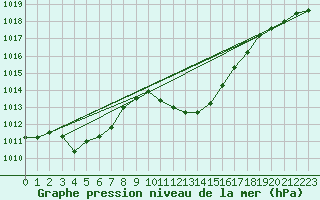 Courbe de la pression atmosphrique pour Trento
