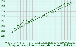 Courbe de la pression atmosphrique pour Luka