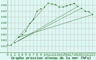 Courbe de la pression atmosphrique pour Vias (34)