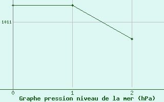 Courbe de la pression atmosphrique pour Yeovilton